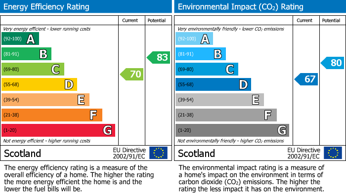 Energy Performance Certificate for Thomson Court, Uphall, EH52