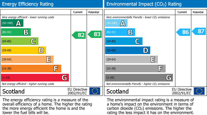 Energy Performance Certificate for Marjory Court, Bathgate, EH48