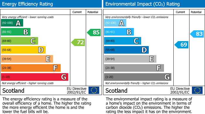 Energy Performance Certificate for Johnston Avenue, Uphall, EH52