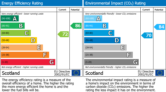 Energy Performance Certificate for Fergus Avenue, Livingston, EH54