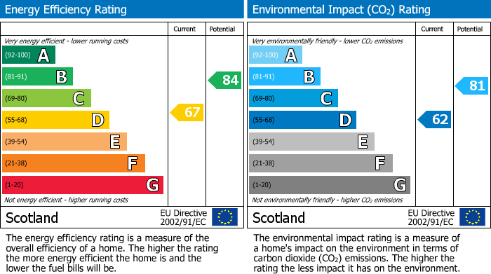 Energy Performance Certificate for East Main Street, Uphall, EH52