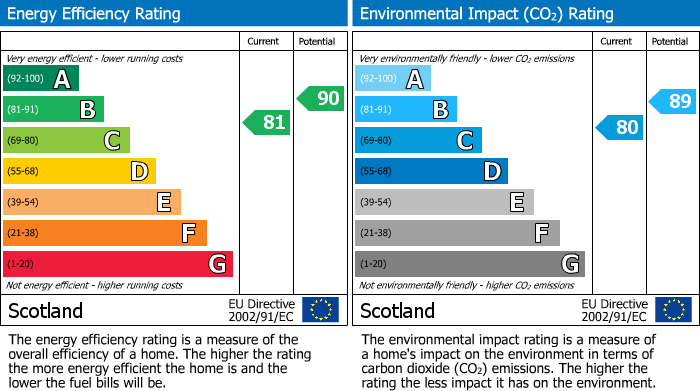 Energy Performance Certificate for Wilsonville Place, Broxburn, EH52