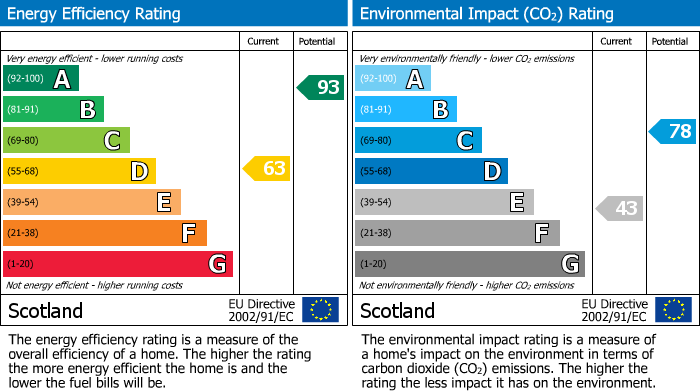 Energy Performance Certificate for Galloway Crescent, Broxburn, EH52