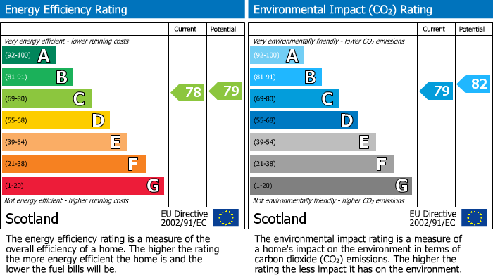 Energy Performance Certificate for Timmeryetts, Broxburn, EH52