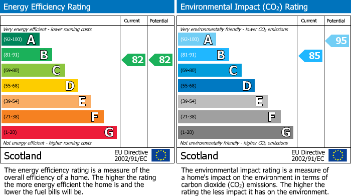 Energy Performance Certificate for Marjory Court, Bathgate, EH48