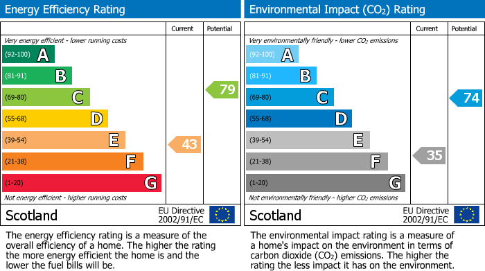 Energy Performance Certificate for Strawberry Bank, Linlithgow, EH49