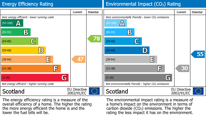 Energy Performance Certificate for Cardross Avenue, Broxburn, EH52