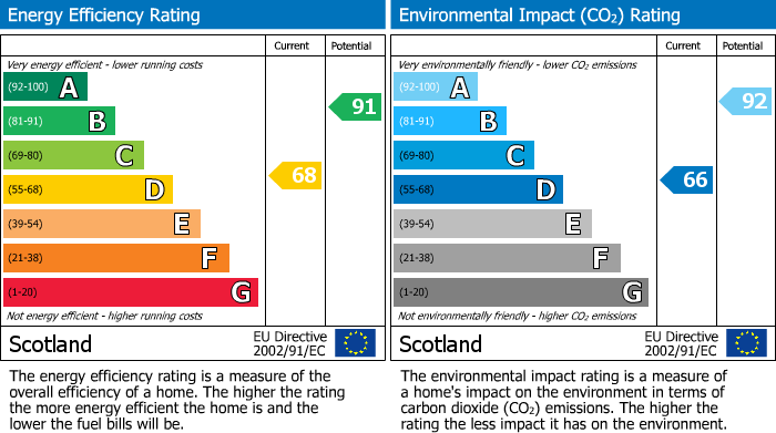 Energy Performance Certificate for Laing Gardens, Broxburn, EH52