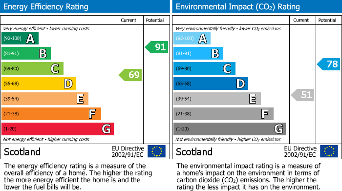 Energy Performance Certificate for Fairinsfell, Broxburn, EH52