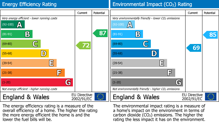 Energy Performance Certificate for Riverside, Newbridge, EH28