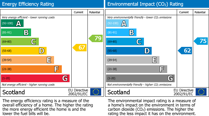 Energy Performance Certificate for Thomson Grove, Uphall, EH52