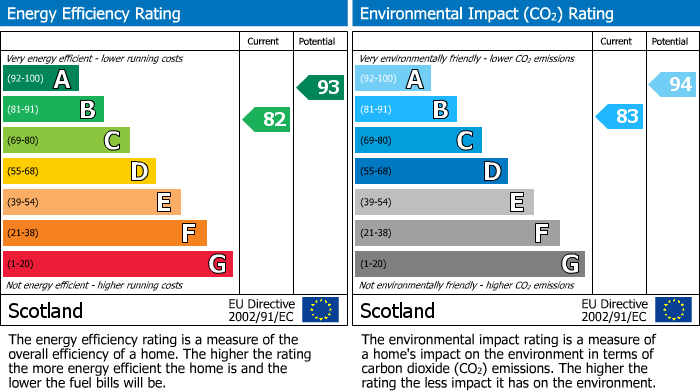 Energy Performance Certificate for Poynters Road, Broxburn, EH52