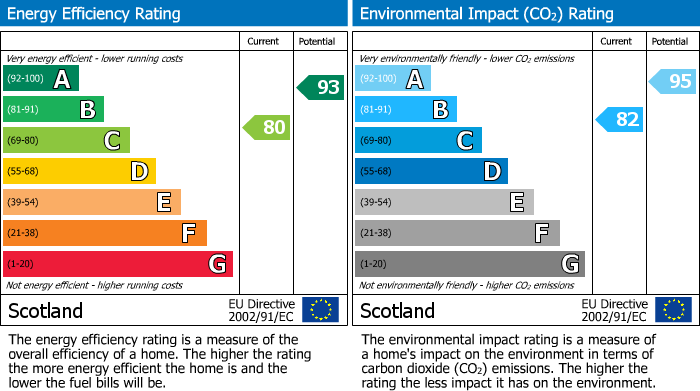 Energy Performance Certificate for Langton Crescent, East Calder, EH53