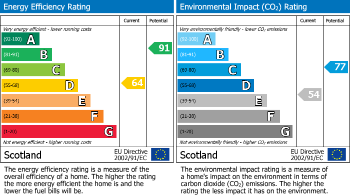 Energy Performance Certificate for Keith Gardens, Broxburn, EH52